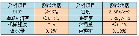 鵝卵石濾料理化指標(biāo)表格