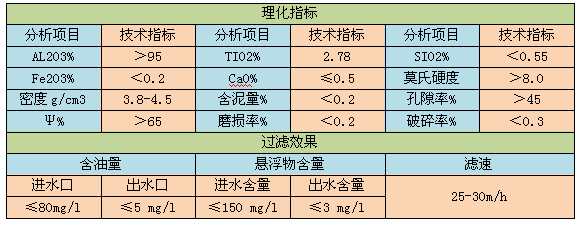 金剛砂濾料理化指標表格