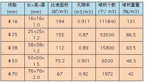 鮑爾環(huán)填料產(chǎn)品技術(shù)參數(shù)分析表