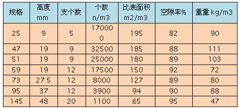 花環(huán)填料產(chǎn)品技術(shù)參數(shù)分析表
