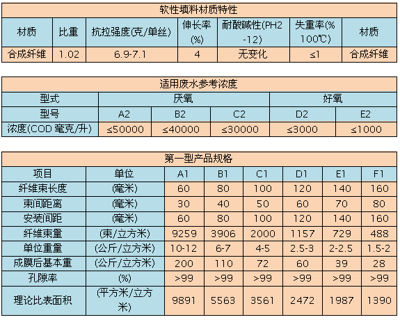 軟性填料主要參數(shù)表