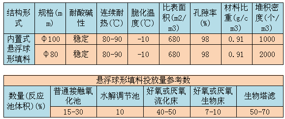 懸浮球形填料產(chǎn)品技術(shù)參數(shù)表