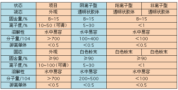 聚丙烯酰胺理化指標分析表2