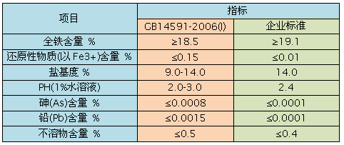 聚合硫酸鐵技術指標分析表