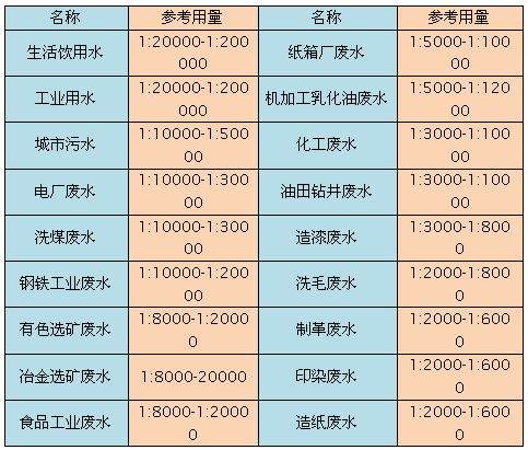 聚合硫酸鐵應用范圍與參考用量