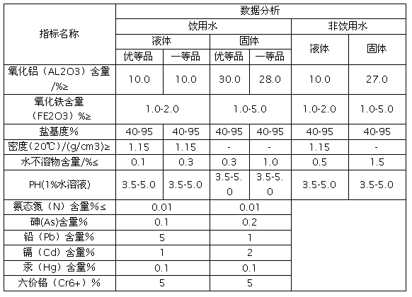 聚合氯化鋁鐵(PAFC)產(chǎn)品技術(shù)指標(biāo)分析