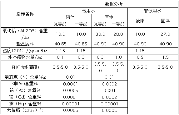 聚合氯化鋁PAC理化指標(biāo)分析表""